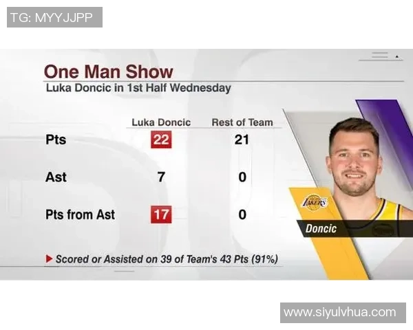 本季NBA罚球得分排行榜东契奇领衔里夫斯紧随其后SGA与哈登分列三四位